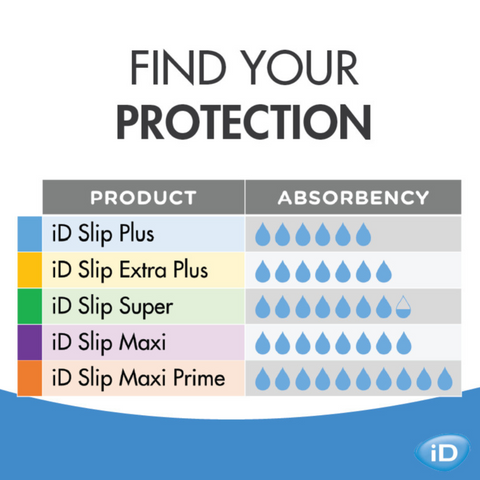 Find which pad suits you best with the find your protection chart ranging in absorbencies from lowesr to highest for the maxium level and protection id slip diapers.